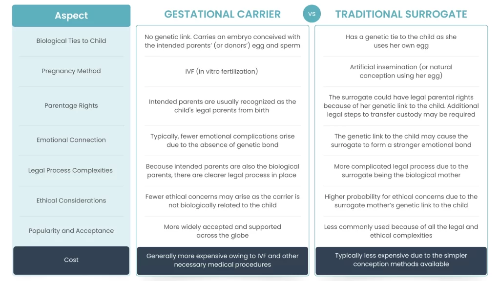 A table comparing the medical, legal, emotional, ethical and financial aspects faced by gestational carrier vs traditional surrogate
